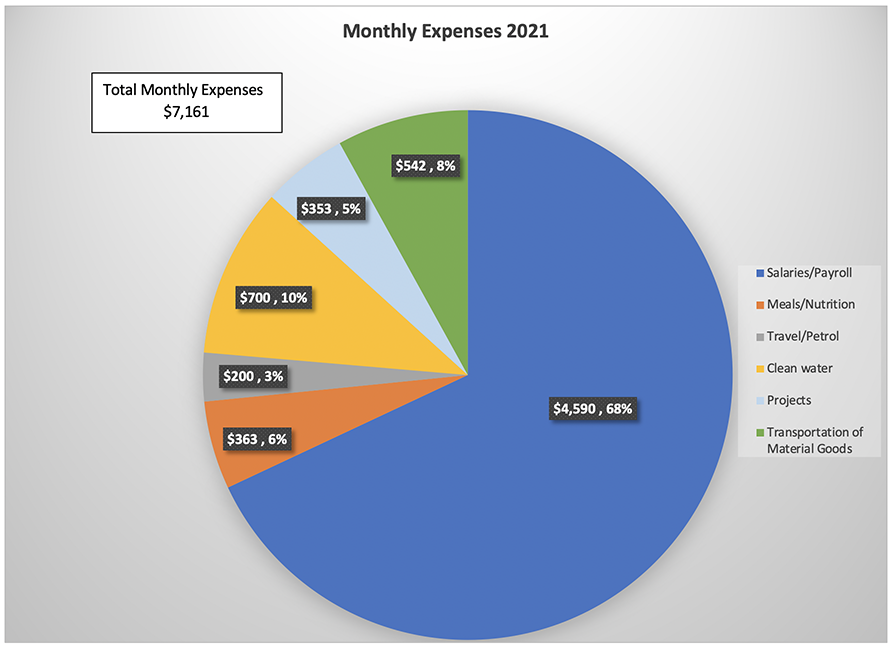 Monthly Expense Pie Chart